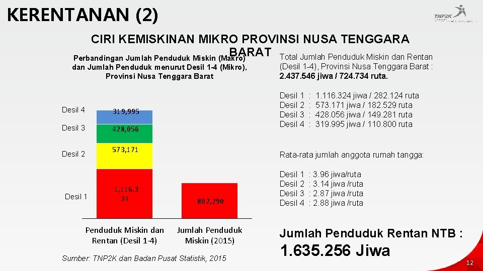 KERENTANAN (2) CIRI KEMISKINAN MIKRO PROVINSI NUSA TENGGARA BARAT Total Jumlah Penduduk Miskin dan