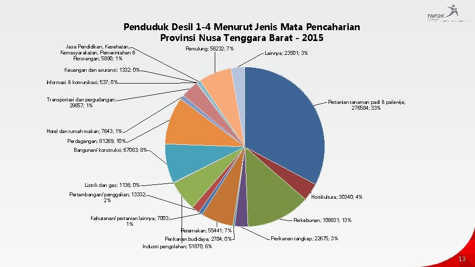 Penduduk Desil 1 -4 Menurut Jenis Mata Pencaharian Provinsi Nusa Tenggara Barat - 2015