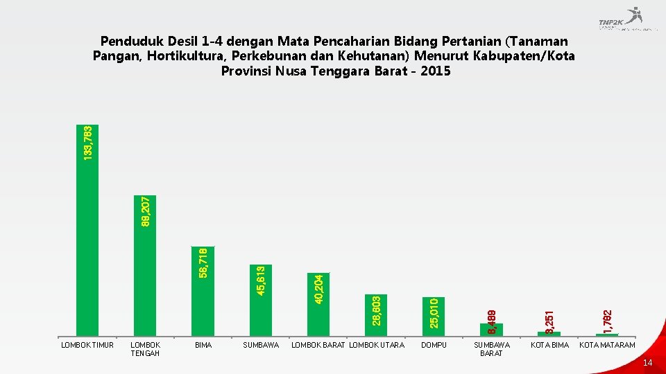 SUMBAWA 25, 010 26, 603 40, 204 LOMBOK BARAT LOMBOK UTARA DOMPU 1, 762