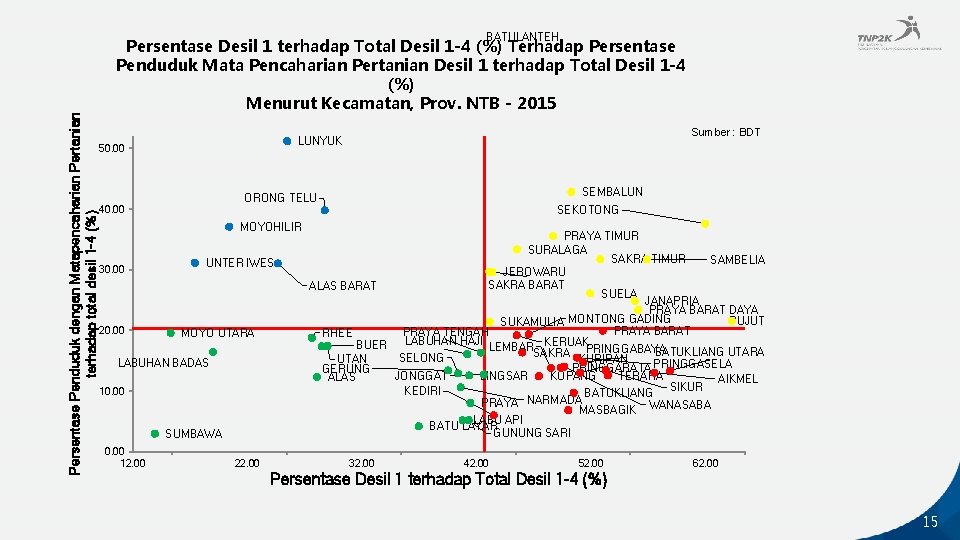 Persentase Penduduk dengan Matapencaharian Pertanian terhadap total desil 1 -4 (%) BATULANTEH Persentase Desil