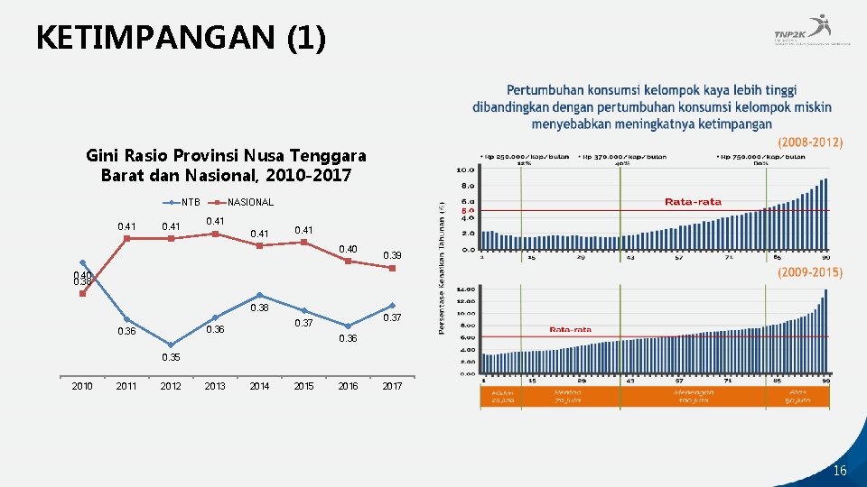 KETIMPANGAN (1) Gini Rasio Provinsi Nusa Tenggara Barat dan Nasional, 2010 -2017 NTB 0.