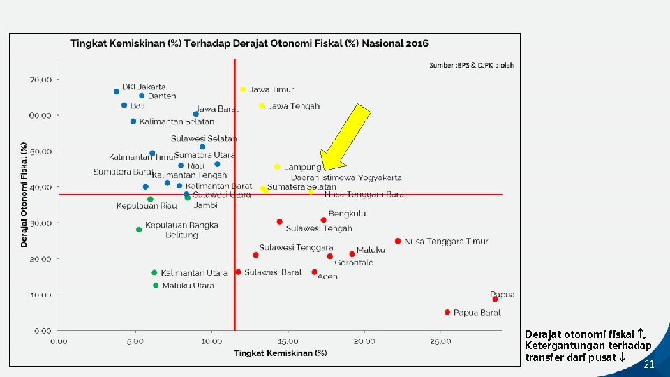 Derajat otonomi fiskal , Ketergantungan terhadap transfer dari pusat 21 