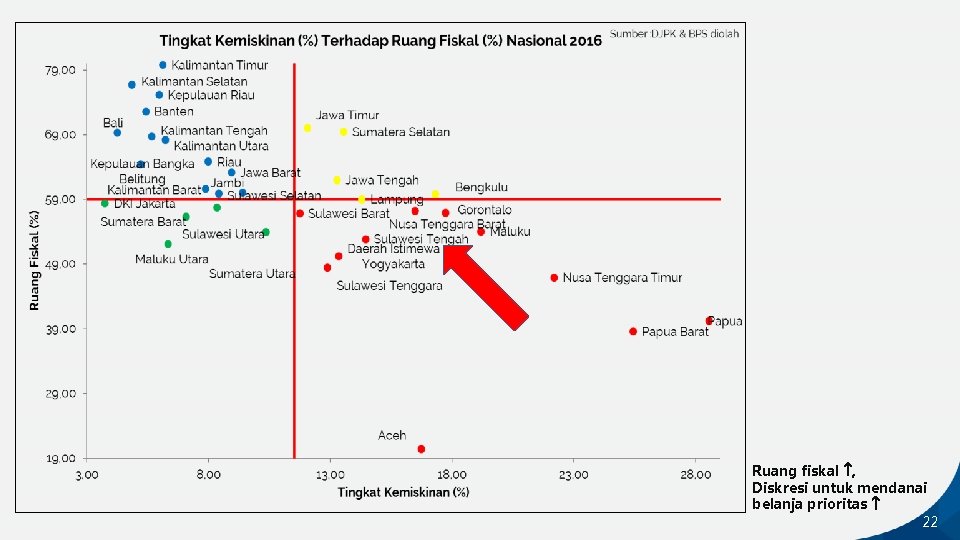 Ruang fiskal , Diskresi untuk mendanai belanja prioritas 22 