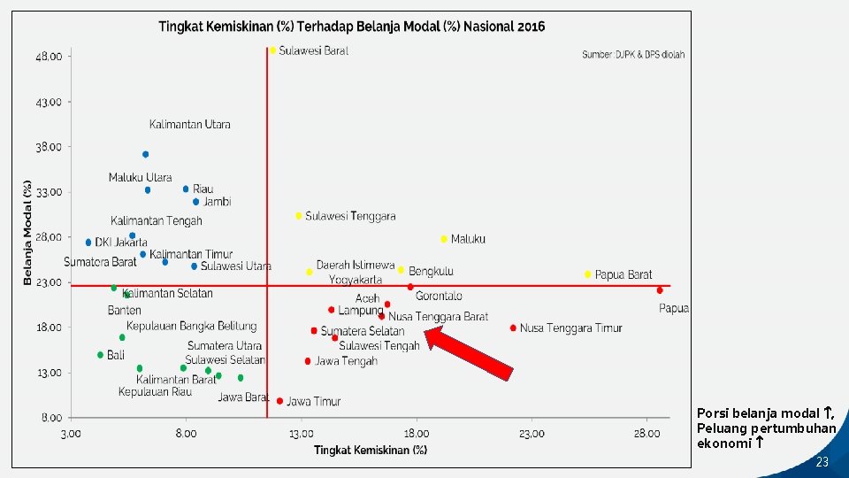 Porsi belanja modal , Peluang pertumbuhan ekonomi 23 