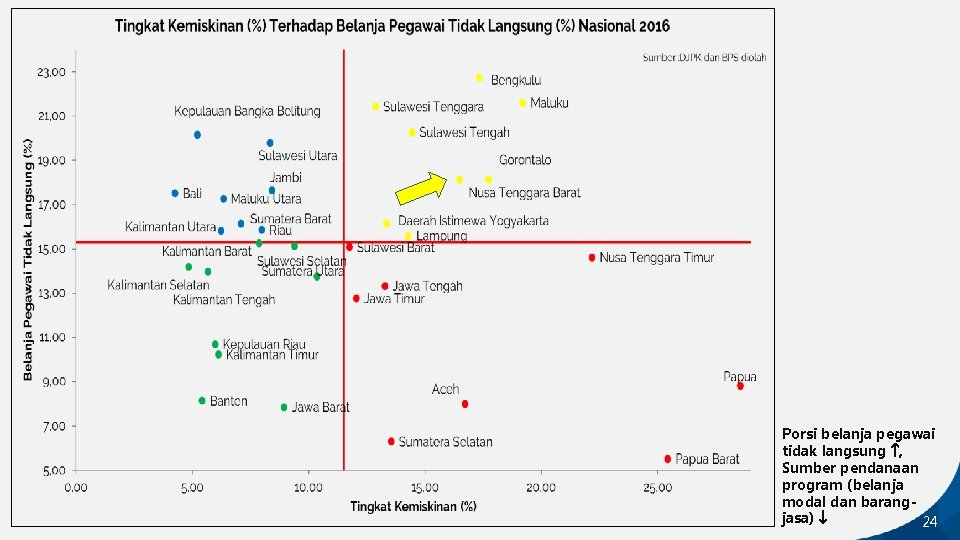 Porsi belanja pegawai tidak langsung , Sumber pendanaan program (belanja modal dan barangjasa) 24