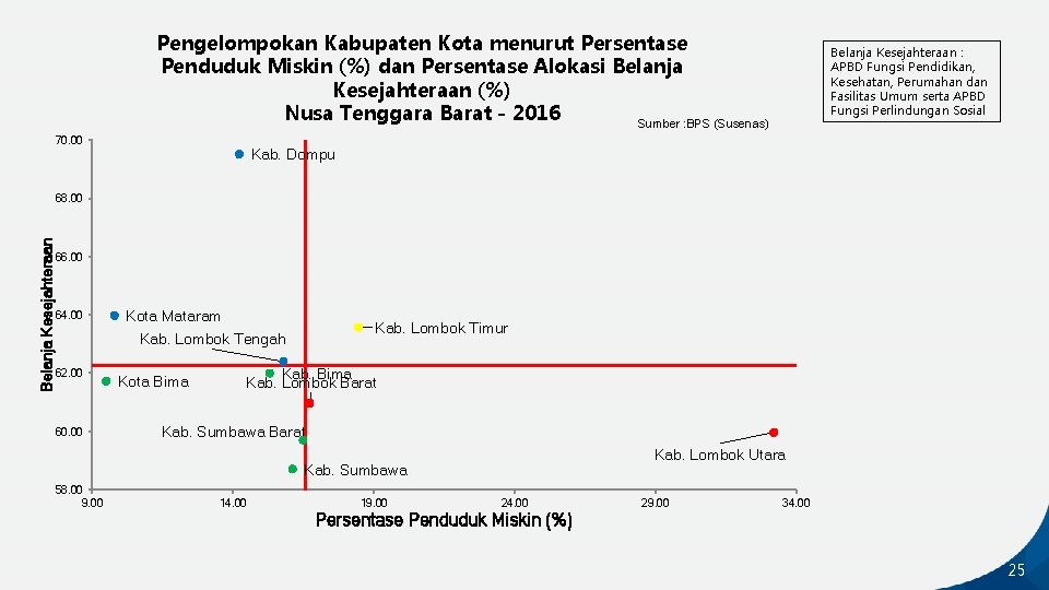 Pengelompokan Kabupaten Kota menurut Persentase Penduduk Miskin (%) dan Persentase Alokasi Belanja Kesejahteraan (%)