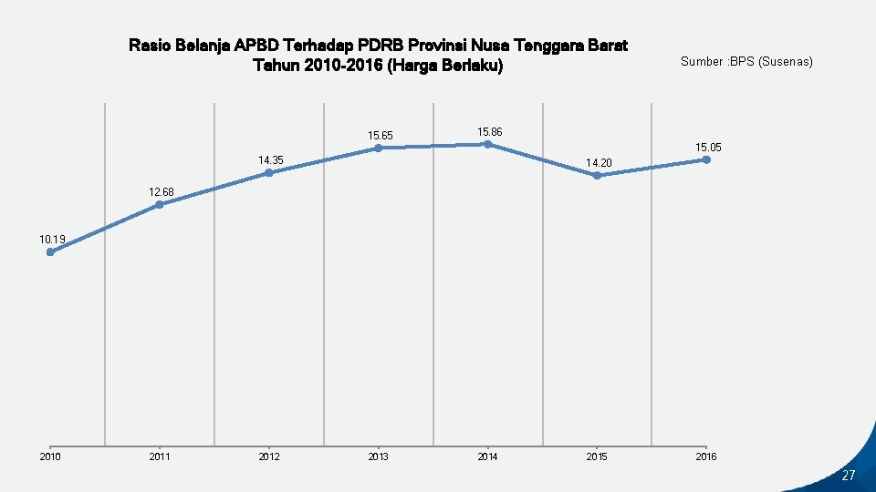 Rasio Belanja APBD Terhadap PDRB Provinsi Nusa Tenggara Barat Tahun 2010 -2016 (Harga Berlaku)