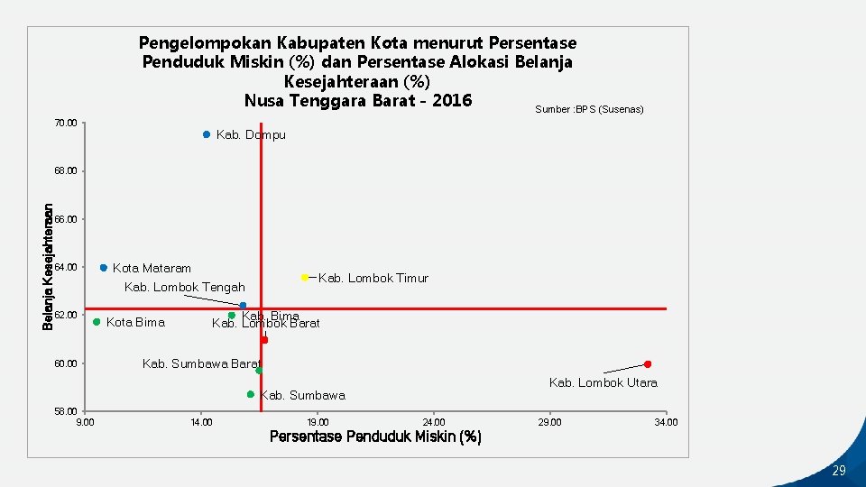 Pengelompokan Kabupaten Kota menurut Persentase Penduduk Miskin (%) dan Persentase Alokasi Belanja Kesejahteraan (%)