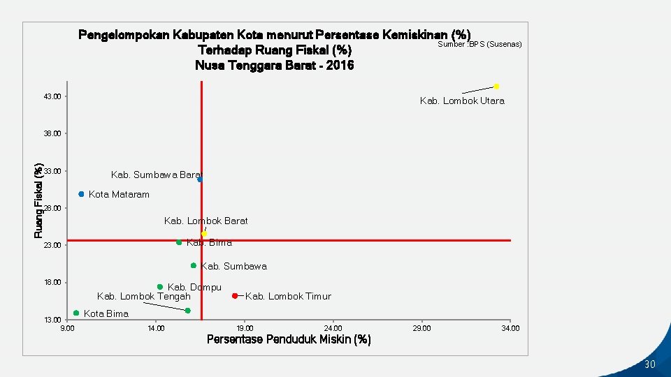 Pengelompokan Kabupaten Kota menurut Persentase Kemiskinan (%) Sumber : BPS (Susenas) Terhadap Ruang Fiskal