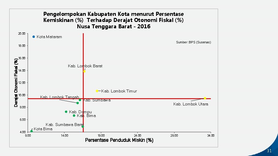 Pengelompokan Kabupaten Kota menurut Persentase Kemiskinan (%) Terhadap Derajat Otonomi Fiskal (%) Nusa Tenggara