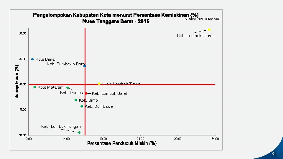 Pengelompokan Kabupaten Kota menurut Persentase Kemiskinan (%) Sumber : BPS (Susenas) Nusa Tenggara Barat