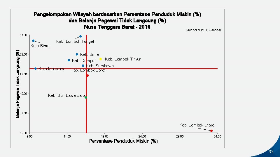 Pengelompokan Wilayah berdasarkan Persentase Penduduk Miskin (%) dan Belanja Pegawai Tidak Langsung (%) Nusa