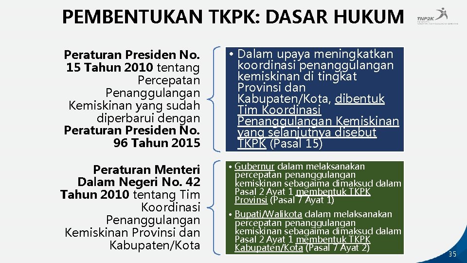 PEMBENTUKAN TKPK: DASAR HUKUM Peraturan Presiden No. 15 Tahun 2010 tentang Percepatan Penanggulangan Kemiskinan