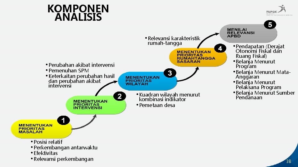 KOMPONEN ANALISIS • Relevansi karakteristik rumah-tangga • Perubahan akibat intervensi • Pemenuhan SPM •