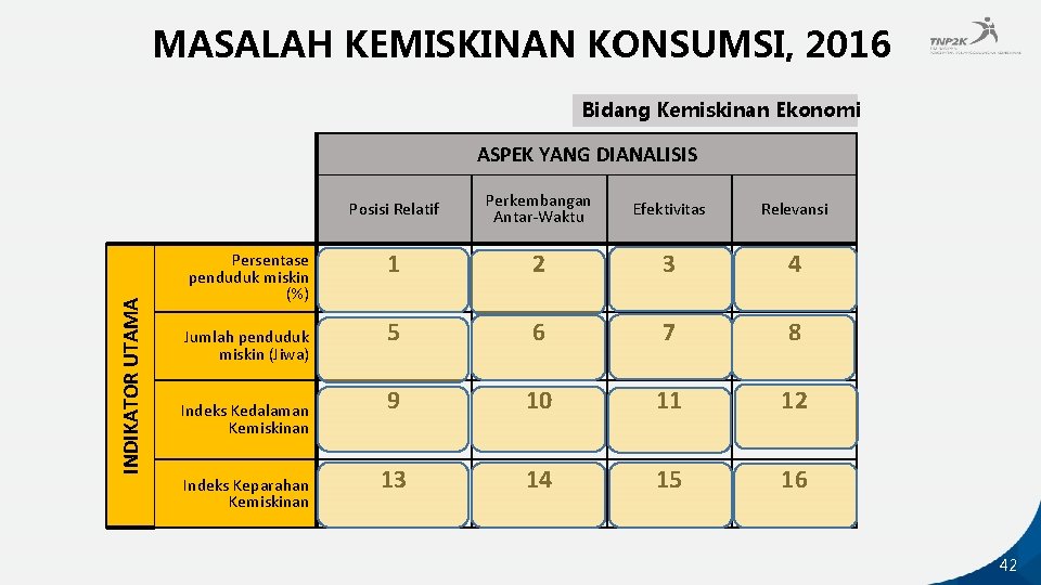MASALAH KEMISKINAN KONSUMSI, 2016 Bidang Kemiskinan Ekonomi INDIKATOR UTAMA ASPEK YANG DIANALISIS Persentase penduduk