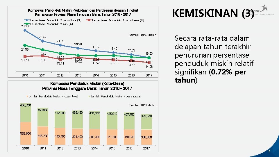 KEMISKINAN (3) Komposisi Penduduk Miskin Perkotaan dan Perdesaan dengan Tingkat Kemiskinan Provinsi Nusa Tenggara