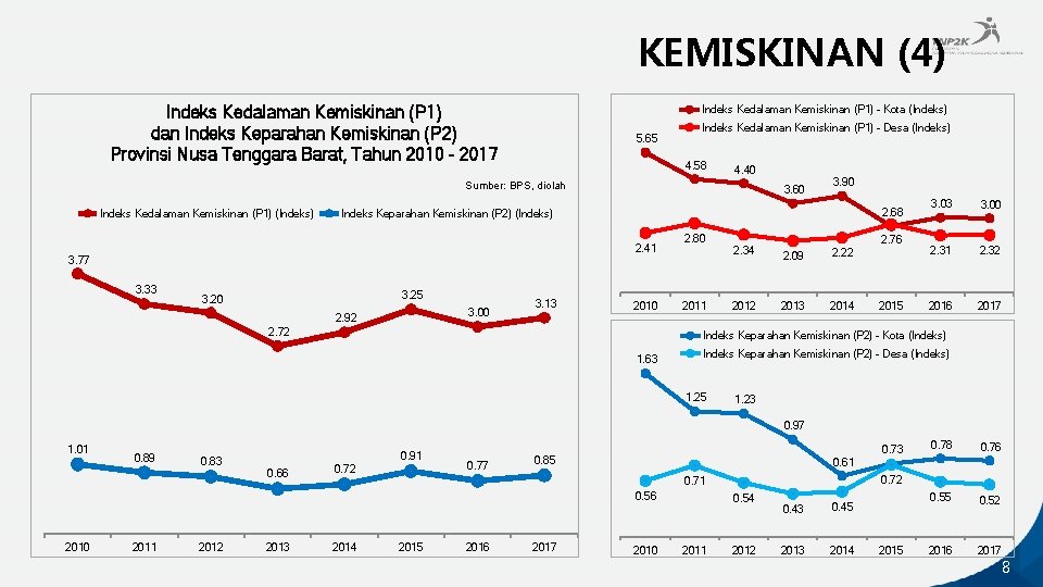 KEMISKINAN (4) Indeks Kedalaman Kemiskinan (P 1) dan Indeks Keparahan Kemiskinan (P 2) Provinsi