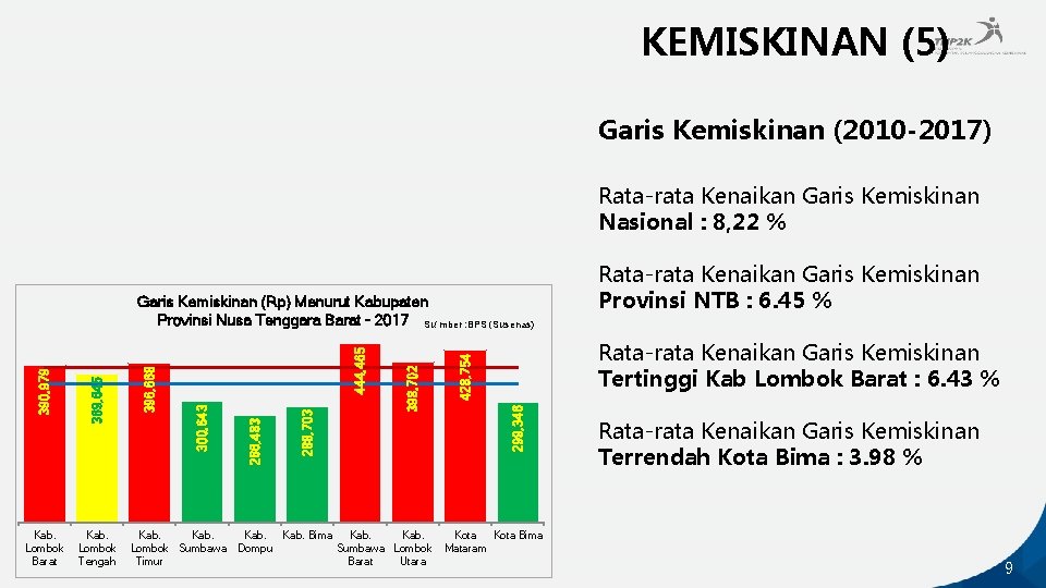 KEMISKINAN (5) Garis Kemiskinan (2010 -2017) Rata-rata Kenaikan Garis Kemiskinan Nasional : 8, 22