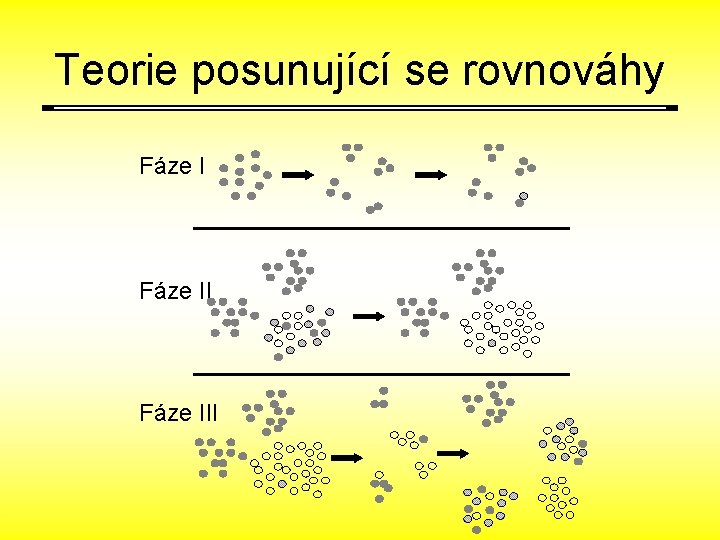Teorie posunující se rovnováhy Fáze III 