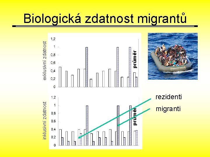 průměr inklusivní zdatnost průměr exklusivní zdatnost Biologická zdatnost migrantů rezidenti migranti 