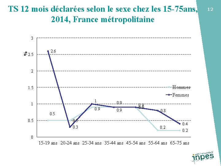 TS 12 mois déclarées selon le sexe chez les 15 -75 ans, 2014, France