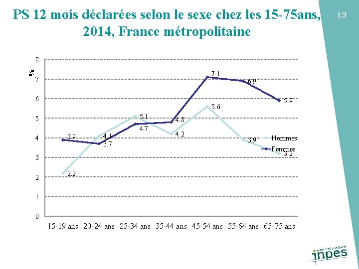 PS 12 mois déclarées selon le sexe chez les 15 -75 ans, 2014, France