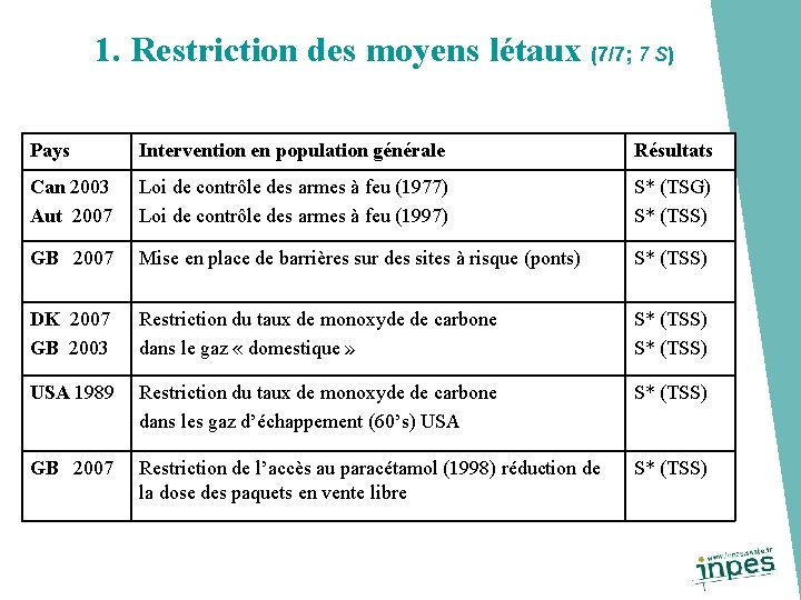 1. Restriction des moyens létaux (7/7; 7 S) Pays Intervention en population générale Résultats