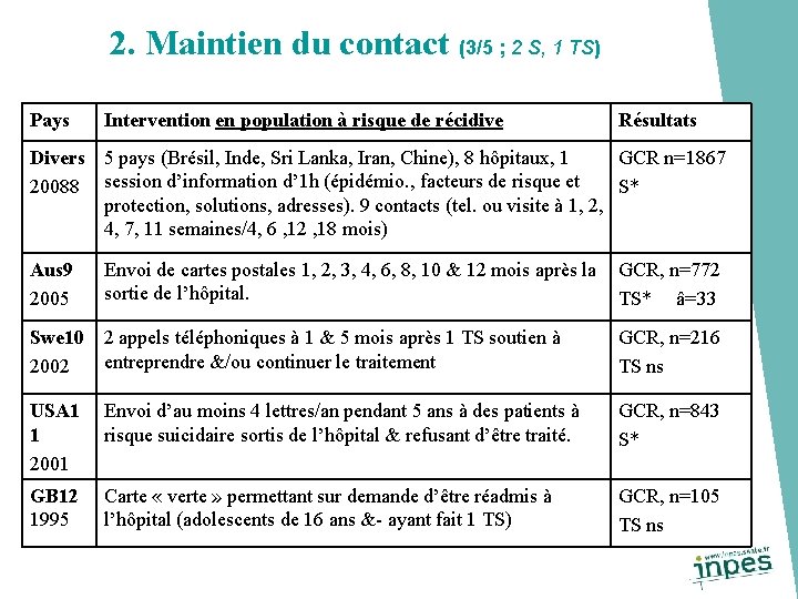 2. Maintien du contact (3/5 ; 2 S, 1 TS) Pays Intervention en population