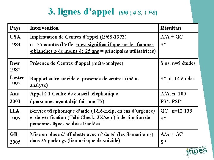 3. lignes d’appel (5/6 ; 4 S, 1 PS) Pays Intervention Résultats USA 1984