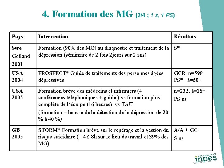 4. Formation des MG (2/4 ; 1 s, 1 PS) Pays Intervention Résultats Swe
