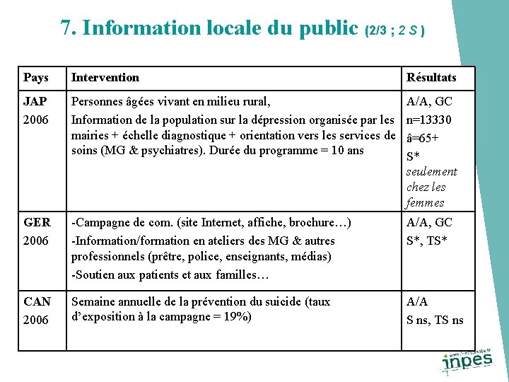 7. Information locale du public (2/3 ; 2 S ) Pays Intervention Résultats JAP