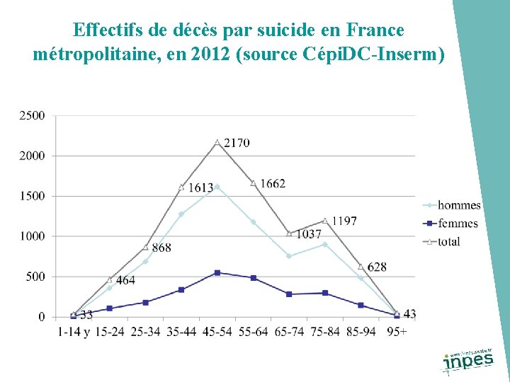 Effectifs de décès par suicide en France métropolitaine, en 2012 (source Cépi. DC-Inserm) 