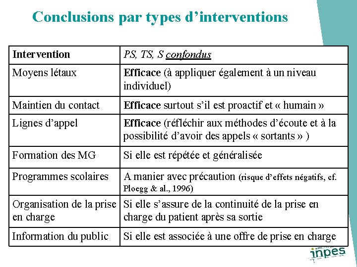 Conclusions par types d’interventions Intervention PS, TS, S confondus Moyens létaux Efficace (à appliquer