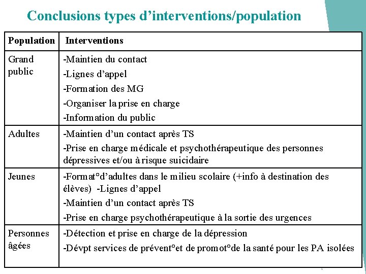 Conclusions types d’interventions/population Population Interventions Grand public -Maintien du contact -Lignes d’appel -Formation des