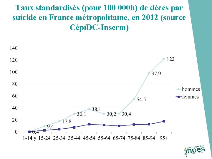 Taux standardisés (pour 100 000 h) de décès par suicide en France métropolitaine, en
