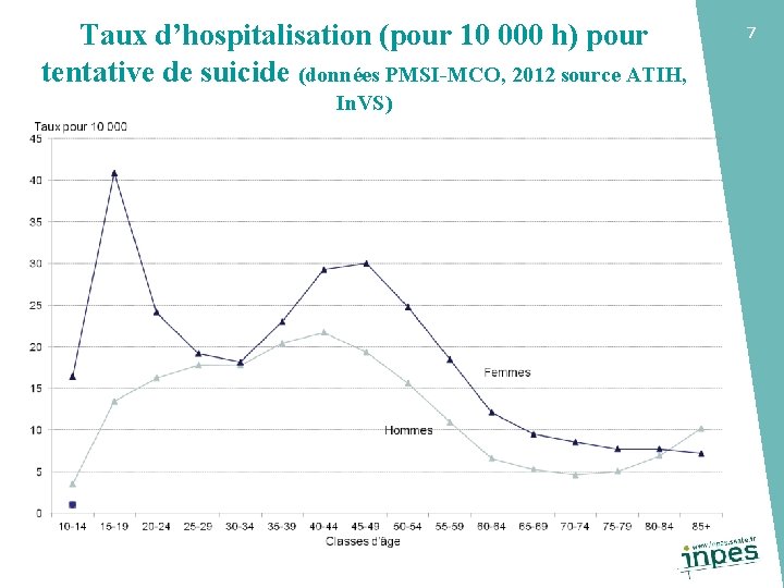 Taux d’hospitalisation (pour 10 000 h) pour tentative de suicide (données PMSI-MCO, 2012 source