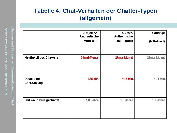 Tabelle 4: Chat-Verhalten der Chatter-Typen (allgemein) Chancen und Risiken von Kommunikation im Chat Referat