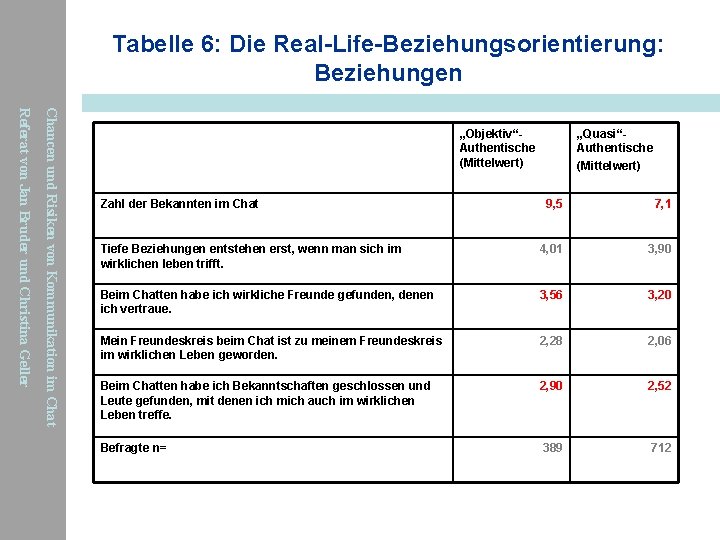 Tabelle 6: Die Real-Life-Beziehungsorientierung: Beziehungen Chancen und Risiken von Kommunikation im Chat Referat von