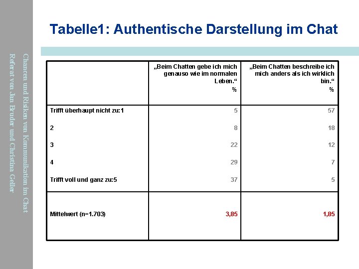 Tabelle 1: Authentische Darstellung im Chat Chancen und Risiken von Kommunikation im Chat Referat