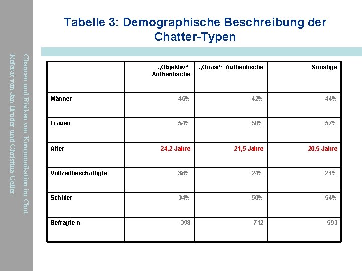 Tabelle 3: Demographische Beschreibung der Chatter-Typen Chancen und Risiken von Kommunikation im Chat Referat