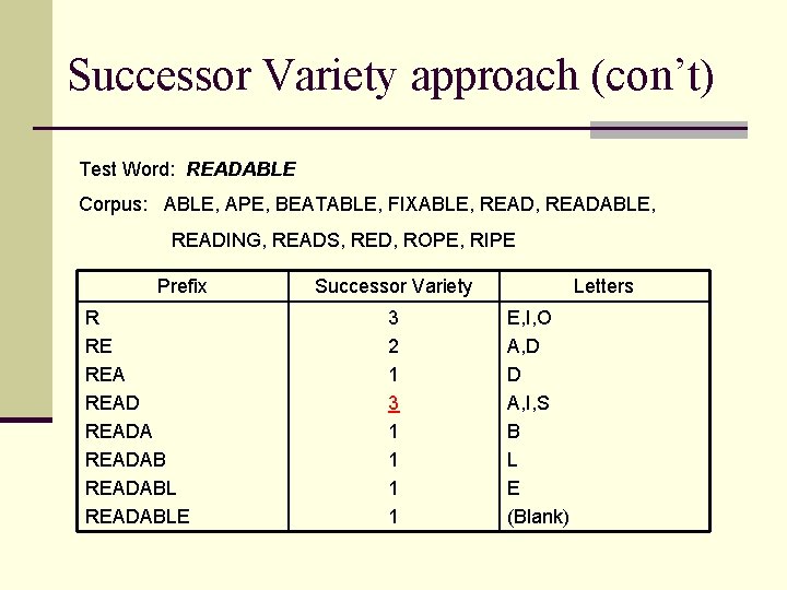 Successor Variety approach (con’t) Test Word: READABLE Corpus: ABLE, APE, BEATABLE, FIXABLE, READABLE, READING,