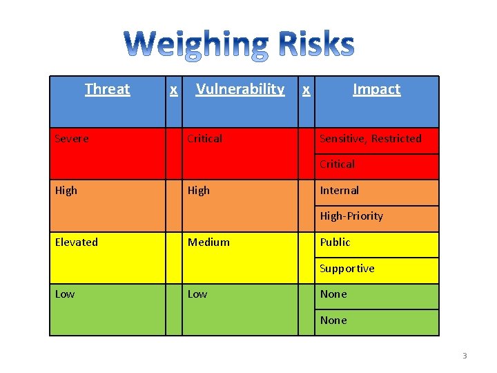 Threat Severe x Vulnerability Critical x Impact Sensitive, Restricted Critical High Internal High-Priority Elevated