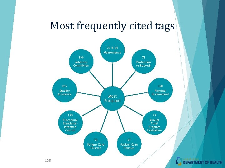 Most frequently cited tags 23 & 24 Maintenance 290 Advisory Committee 255 Quality Assurance