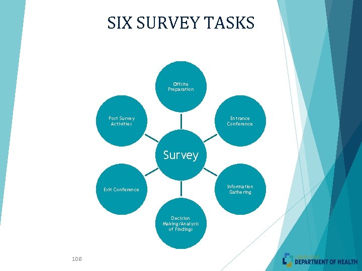 SIX SURVEY TASKS Offsite Preparation Post Survey Activities Entrance Conference Survey Information Gathering Exit