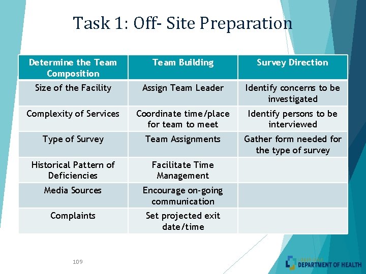 Task 1: Off- Site Preparation Determine the Team Composition Team Building Survey Direction Size