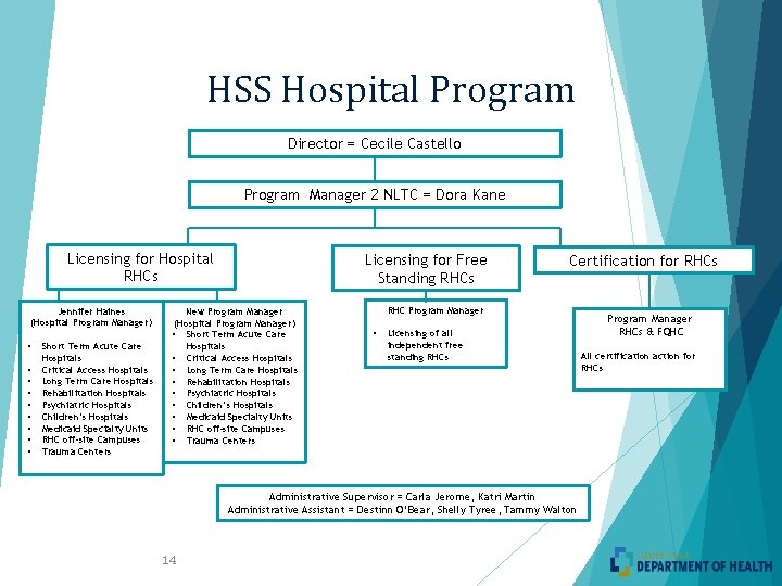 HSS Hospital Program Director = Cecile Castello Program Manager 2 NLTC = Dora Kane
