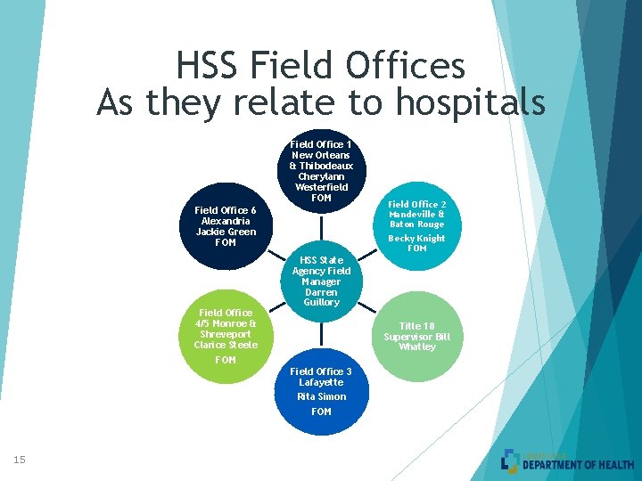 HSS Field Offices As they relate to hospitals Field Office 1 New Orleans &