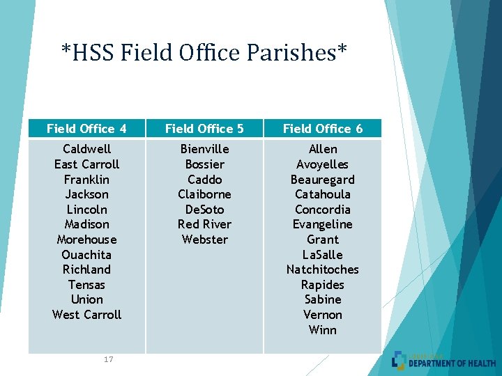 *HSS Field Office Parishes* Field Office 4 Field Office 5 Field Office 6 Caldwell