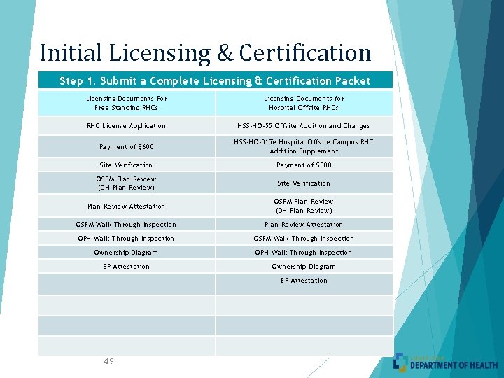 Initial Licensing & Certification Step 1. Submit a Complete Licensing & Certification Packet Licensing