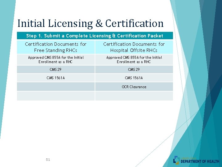 Initial Licensing & Certification Step 1. Submit a Complete Licensing & Certification Packet Certification